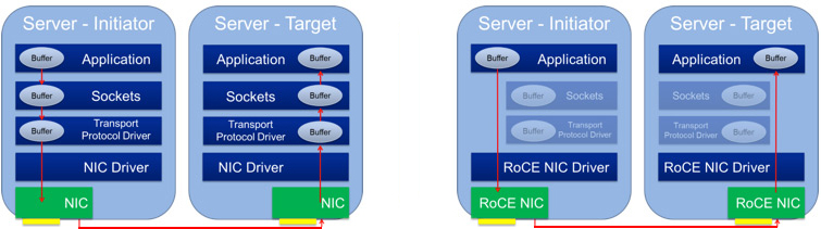 RoCE Introduction data movement graphic